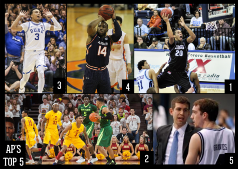 AP’s top five teams in the Week 11 poll- Gonzaga, Baylor, Duke, Auburn, and Butler.