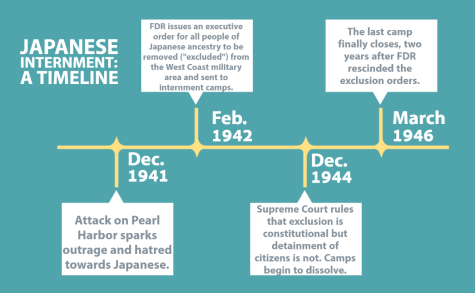 A timeline of Japanese internment after the Pearl Harbor attacks during World War II. 