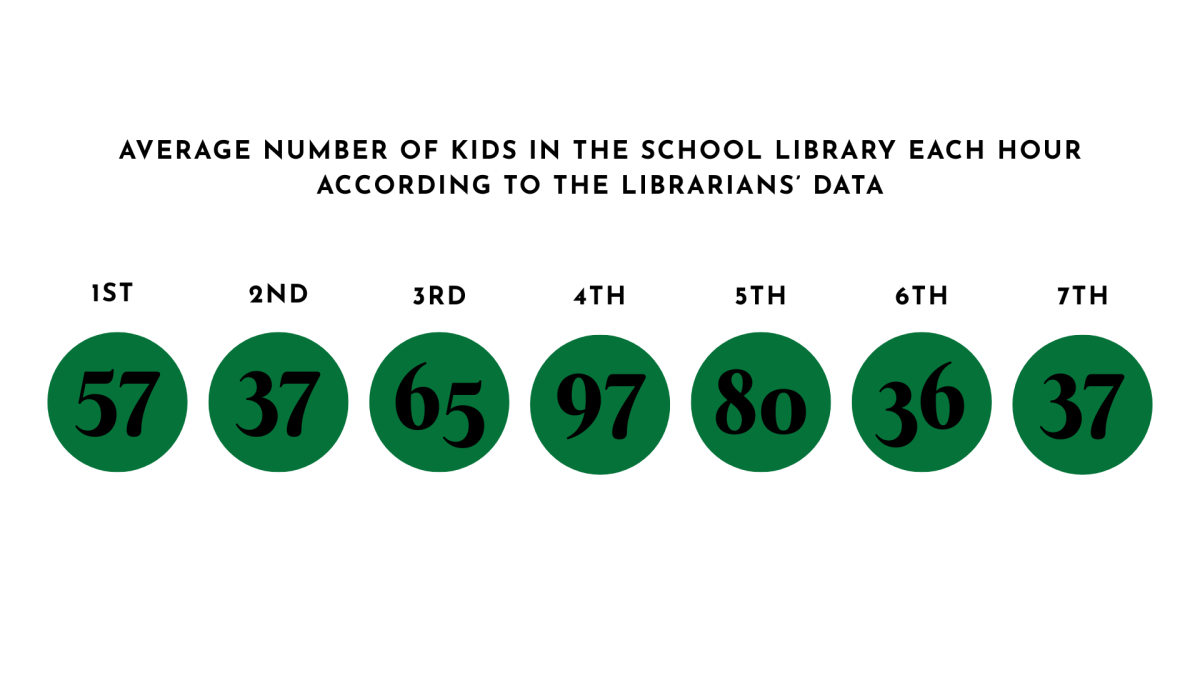 There are usually between 36 and 97 kids in the school library each hour.