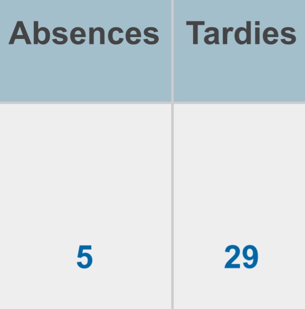 Attendance in Powerschool.