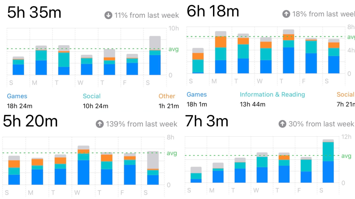 A collection of Kamat’s weekly screen time over the past month.